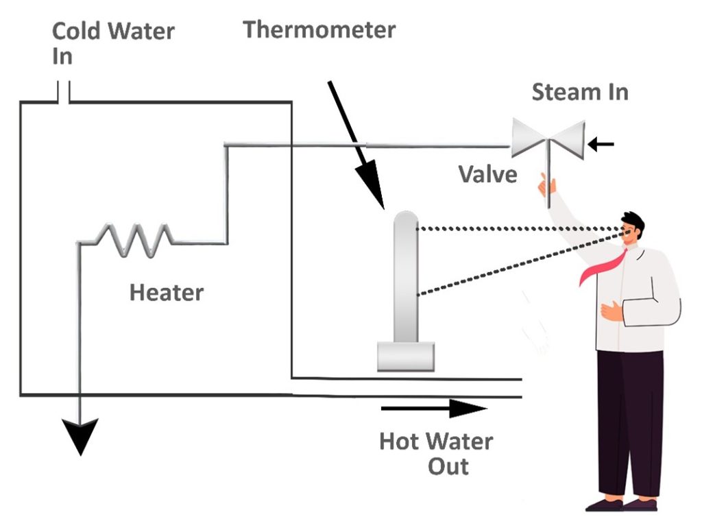 Instrumentation & Process control