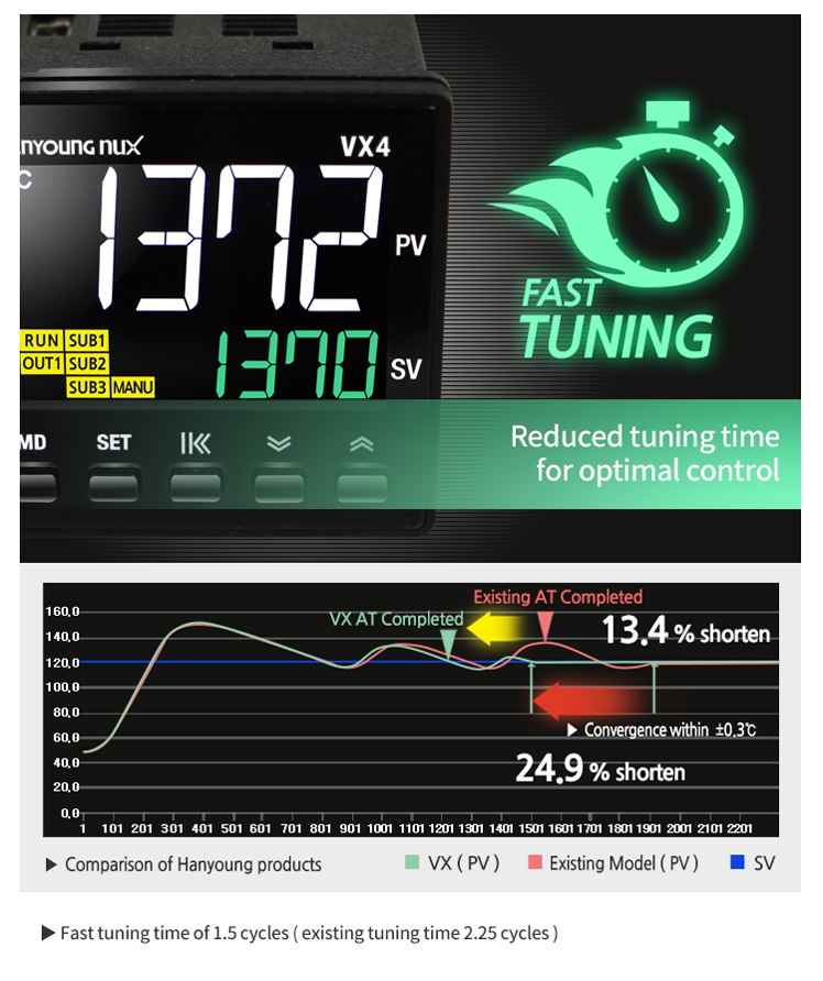 Hanyoung Multi Input & Output VX series high-performance LCD temperature controller