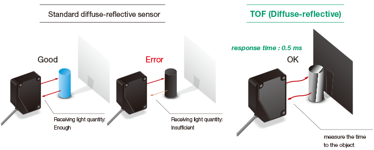 Long-range TOF Sensors TOF-3V Series