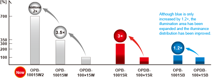 High-Brightness Bar Lighting OPB Series