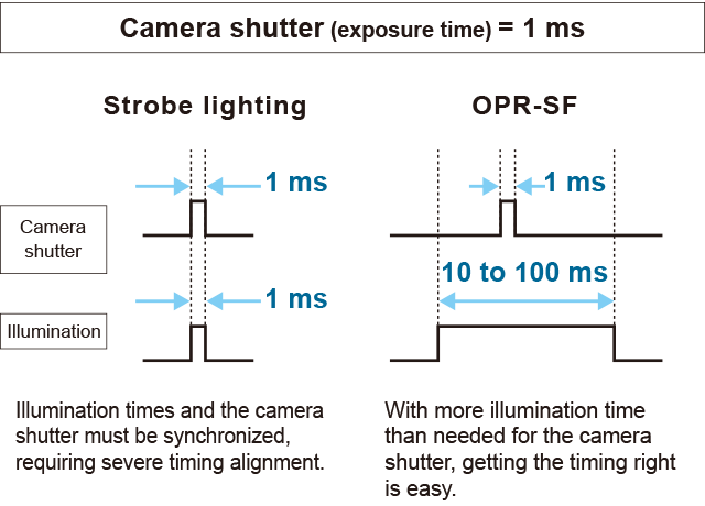 Sensing Ring Lighting OPR-SF Series